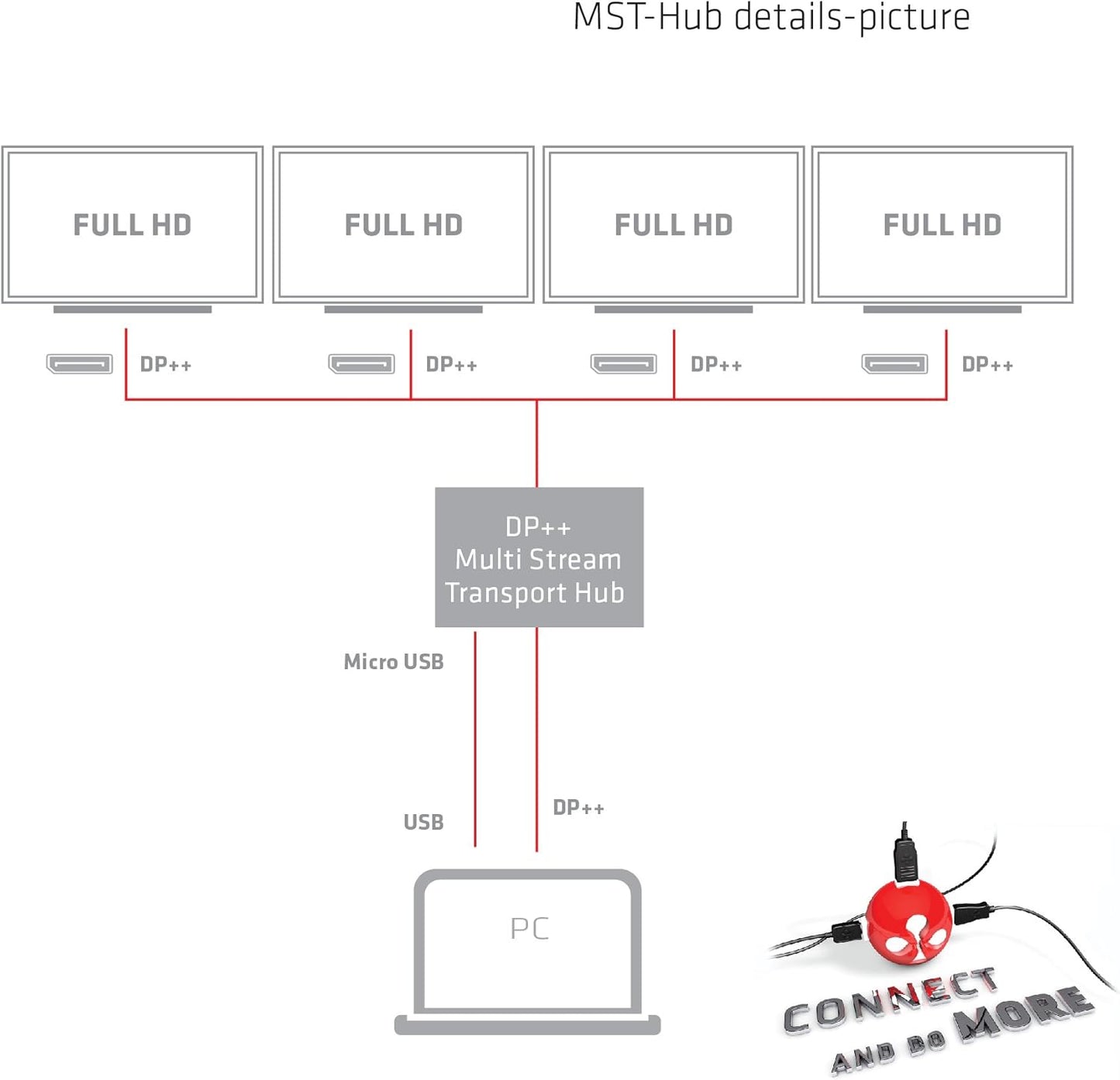 Multi Stream Transport Hub DisplayPort Adapter, Multi Stream Transport (MST) Hub DisplayPort
