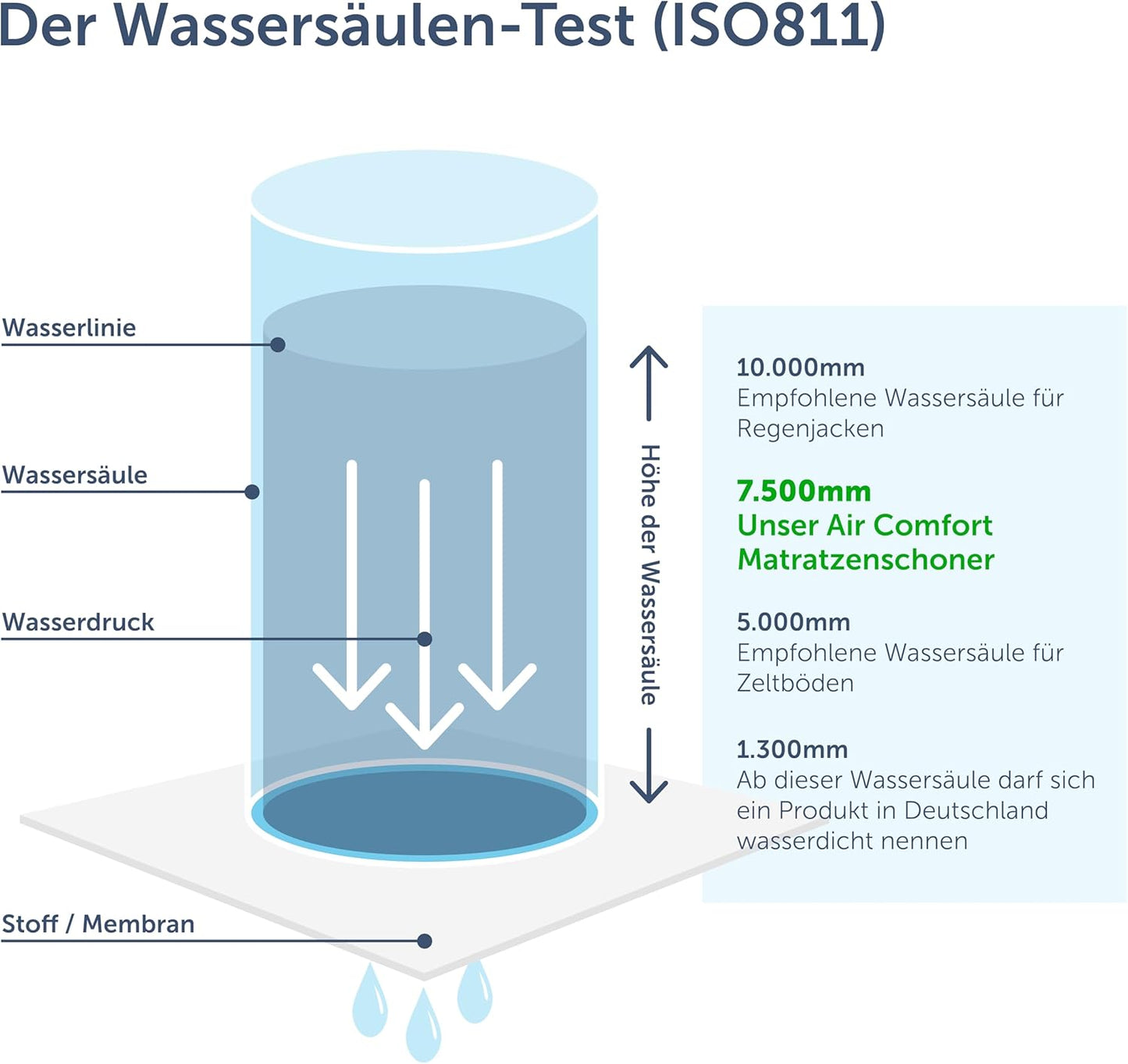 2er Set Matratzenschoner, Standard Wasserdicht / 200cm x 200cm