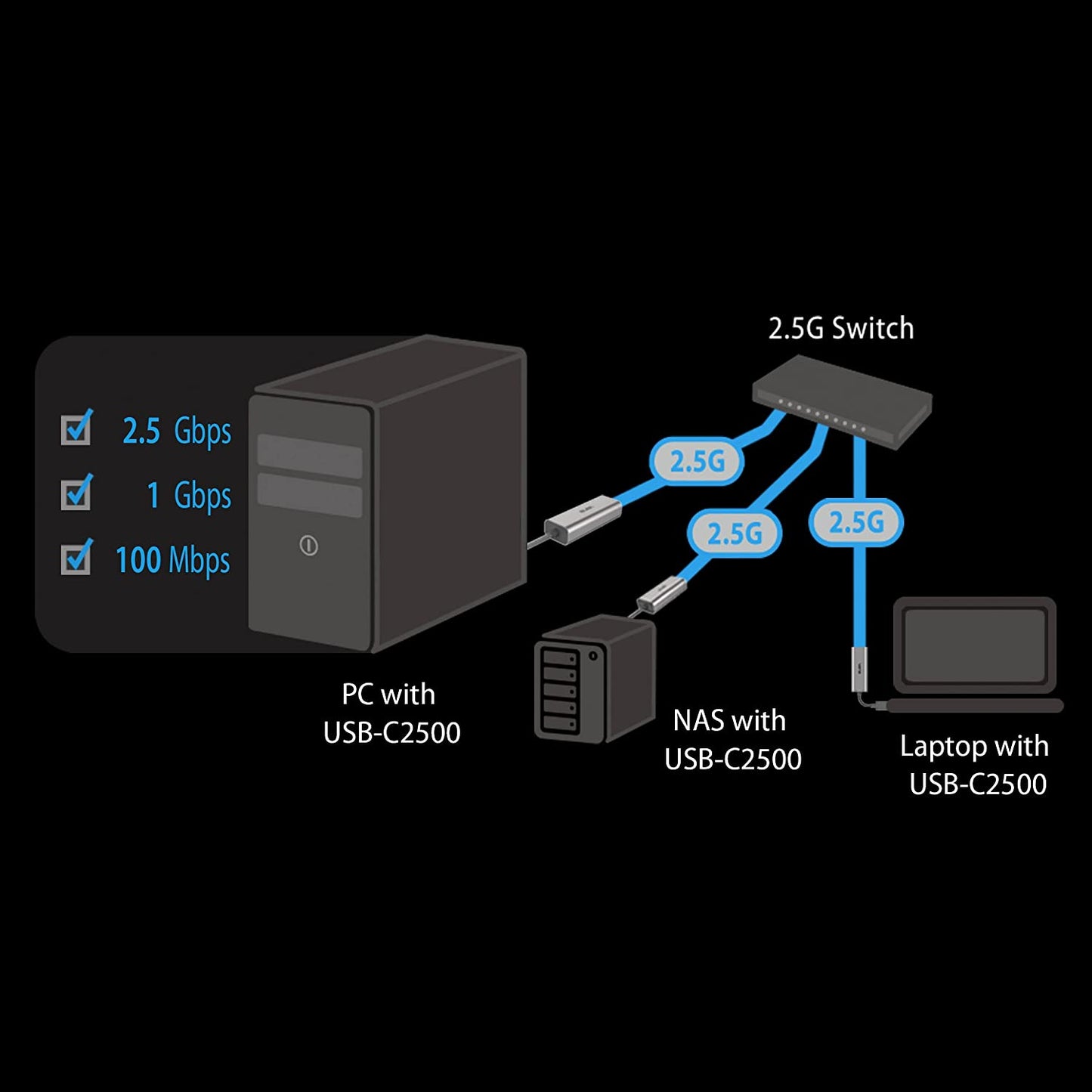 USB 3.2 Gen 1 Adapter USB-C2500, USB-A Stecker > RJ-45 Buchse