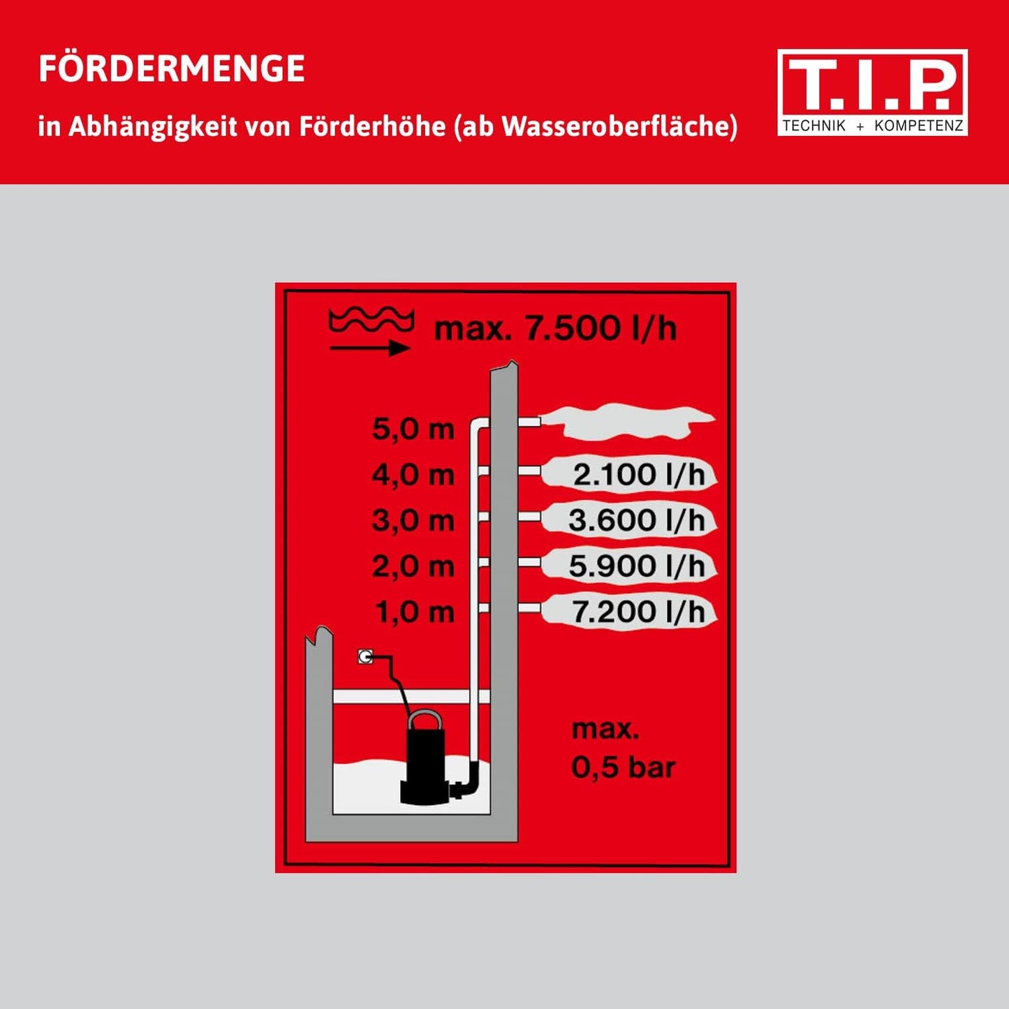 Drainage-Tauchpumpe I-COMPAC 7500, Fördermenge 7.500 l/h, Schmutzwasser, ohne Bundle