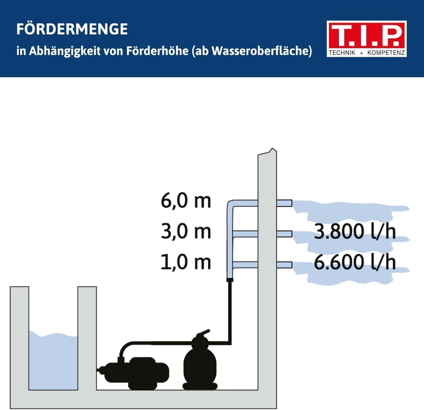 Sandfilteranlage SPF 180, Beckengrösse 20 m³