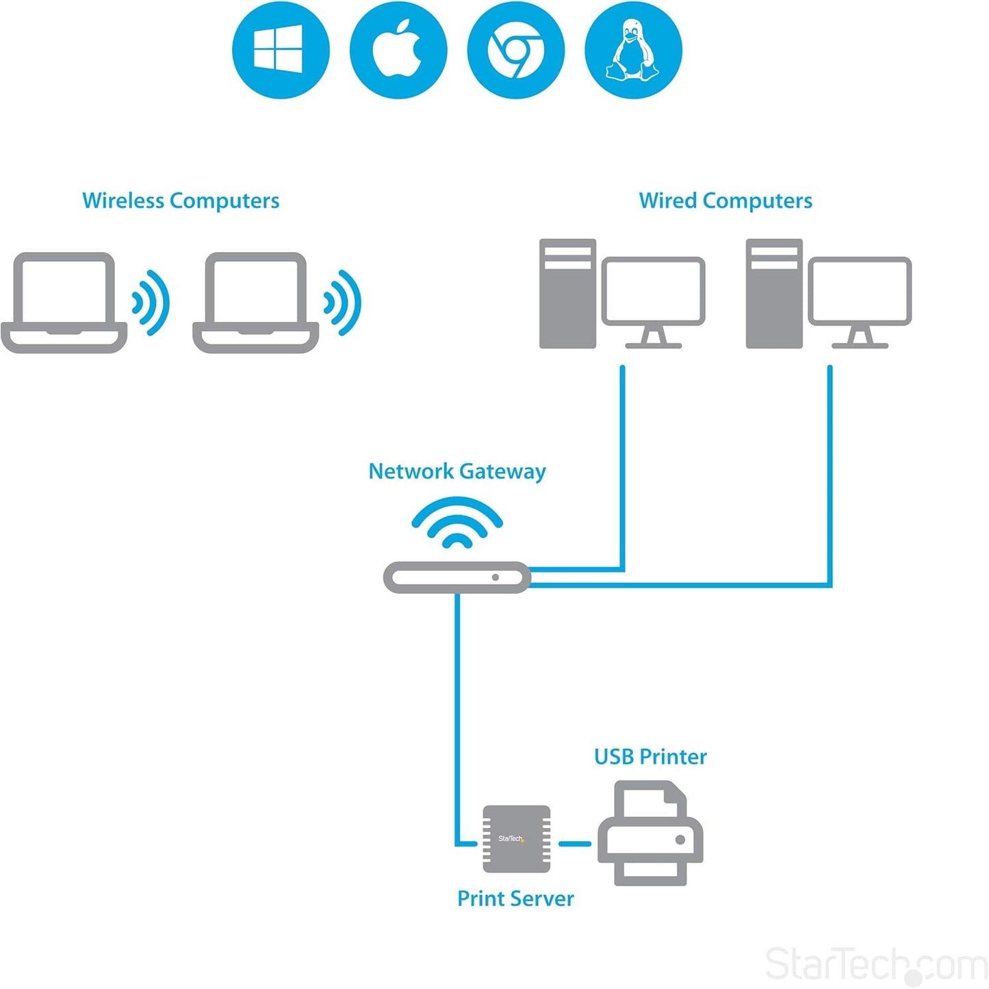 Ethernet auf USB 2.0 Netzwerk Printserver, Einzeln