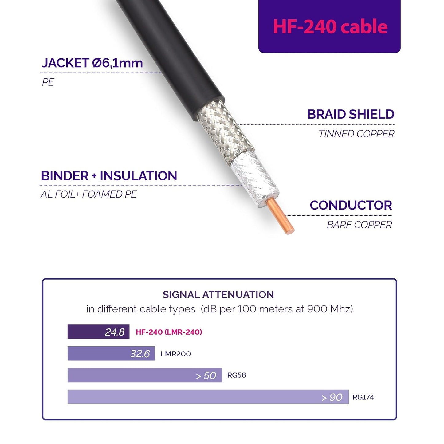 N Stecker Verlängerungskabel für Antennen HF-240 (LMR 240), 3 m N Male / N Male