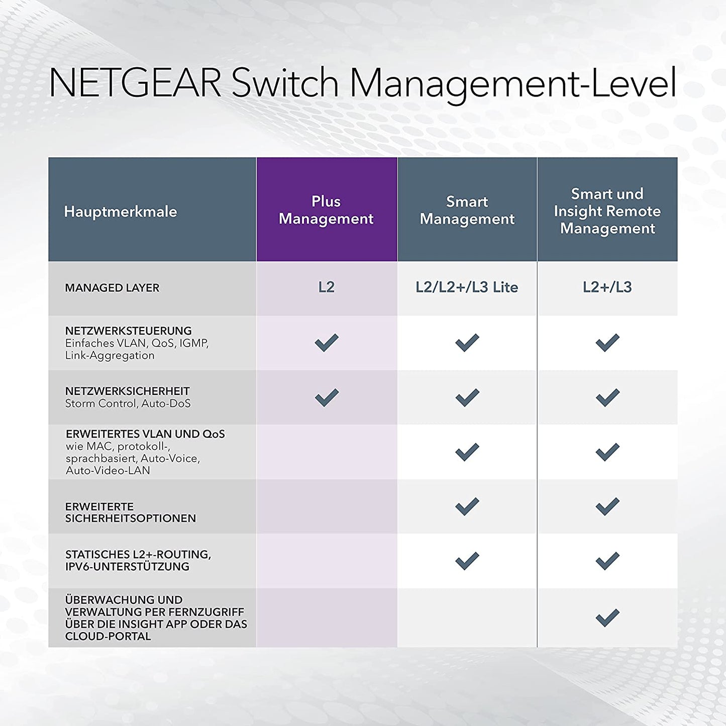 GS108E, Switch