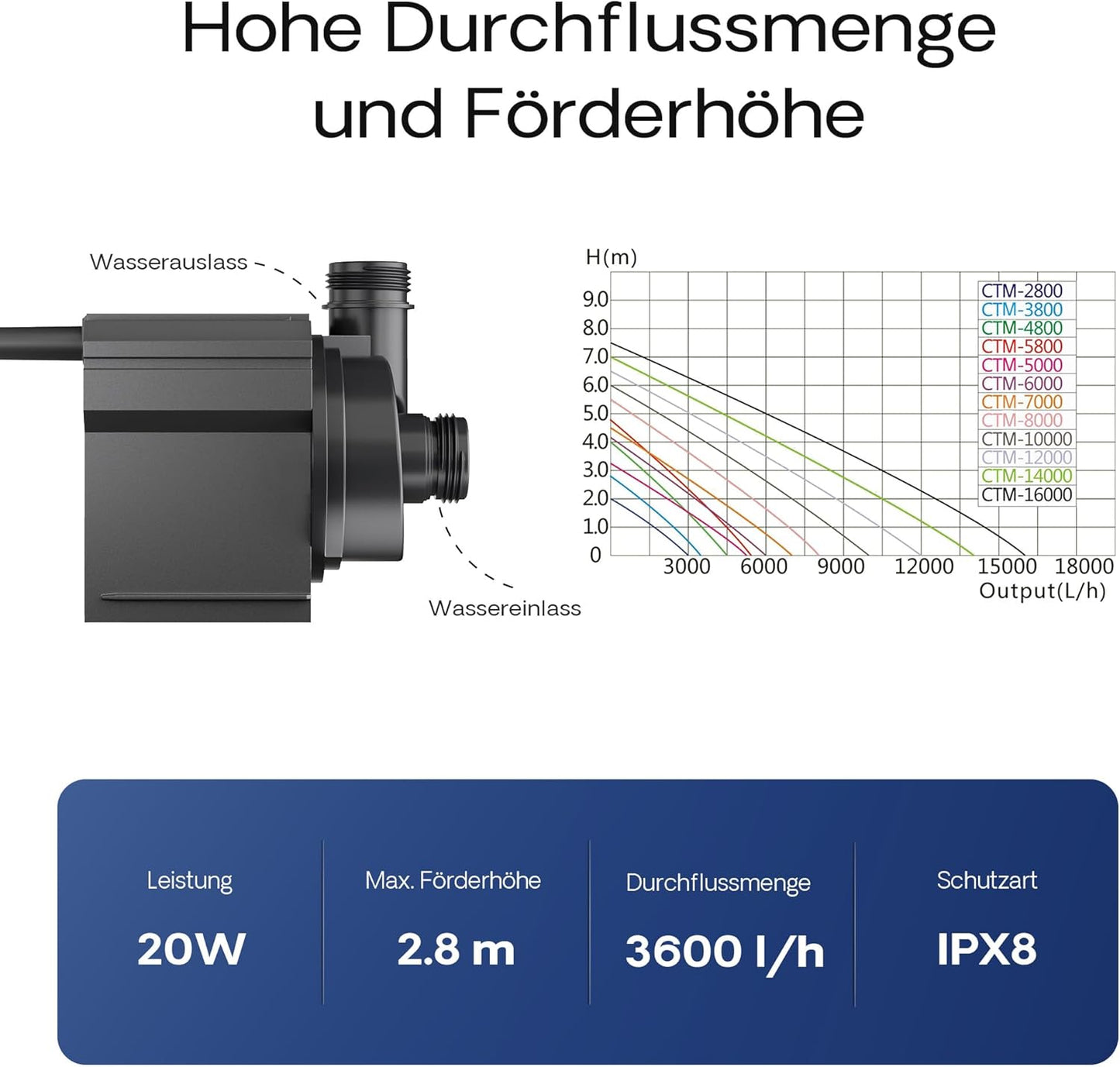 Teichpumpe SuperECO CTM-3800, 3600 l/h, 3600 l/h - 20 W