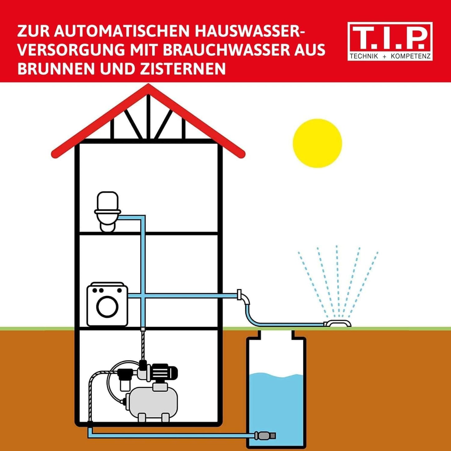 31188, Fördermenge 3.600 l/h kompakte Bauweise ohne Bundle