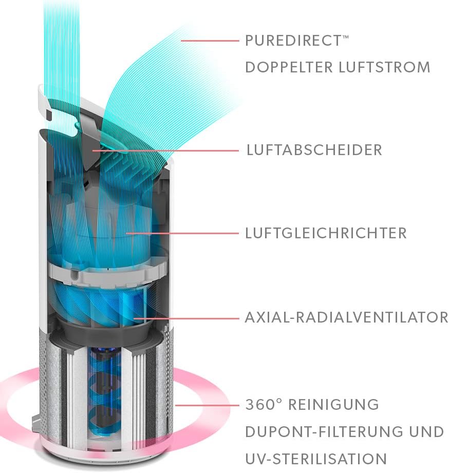 TruSens Z-1000 Luftreiniger, Z-1000 bis 23 m² Luftreinigungs-Gerät