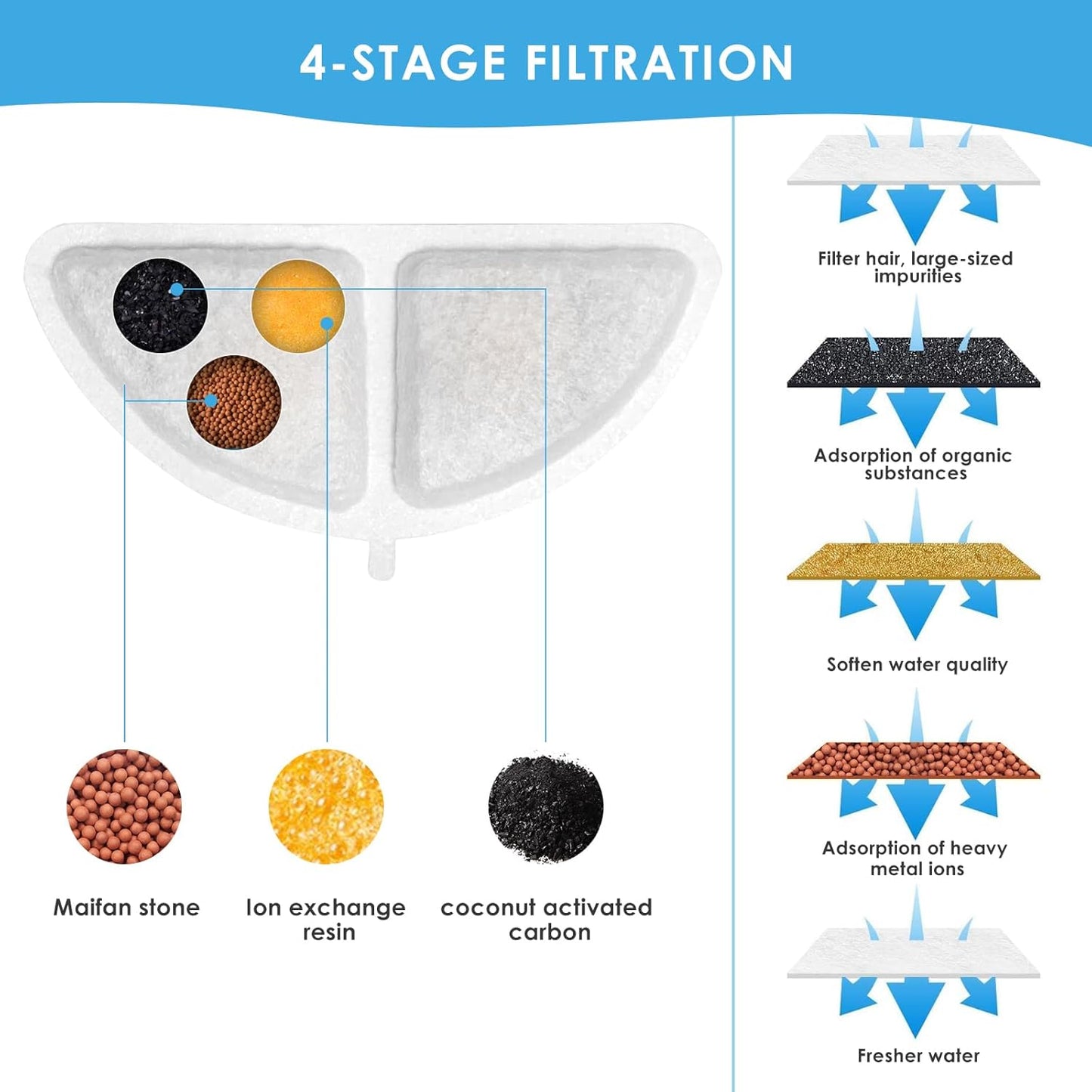 Ersatzfilter-Set für Katzenbrunnen P9, Ersatzfilter - 10 Stück Ersatzfilter und 2 Vorfilterschwämme