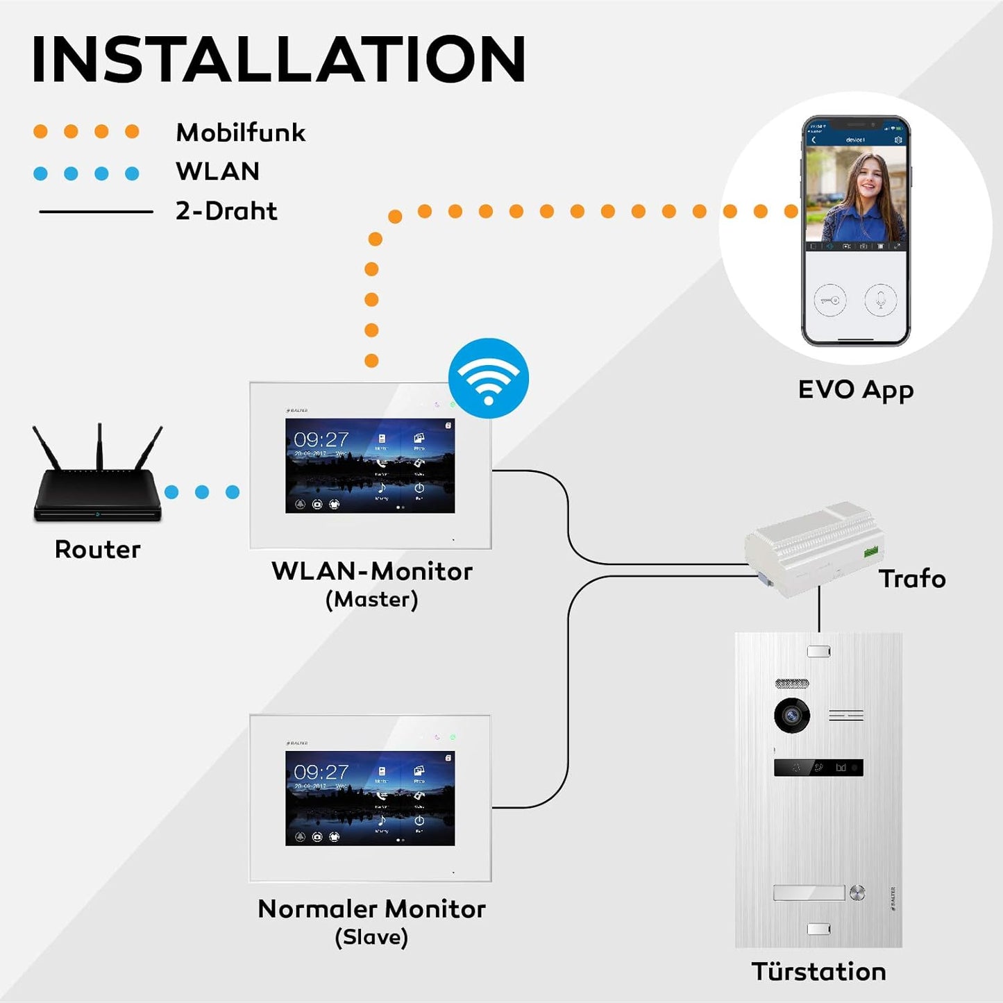 EVO Video Türsprechanlage, 4 Monitore Mit App