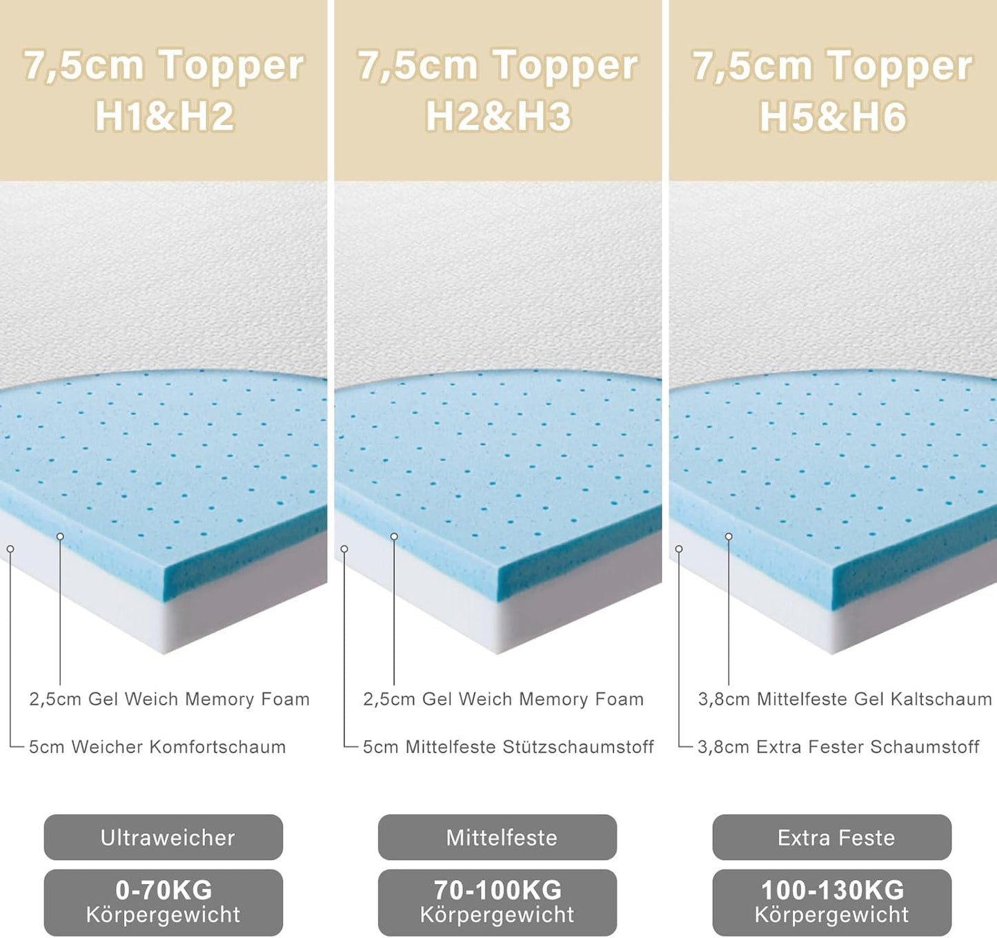 Gel-Matratzentopper, Härtegrade H2 & H3, 90x200cm 7,5cm Topper