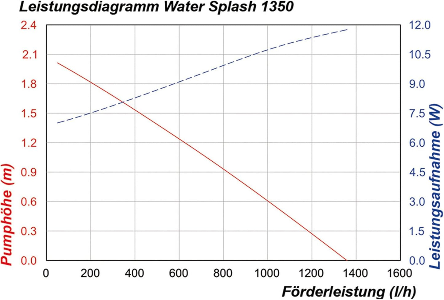 Solar-Wasserpumpe WaterSplash 20/1350 mit Sprinklerset