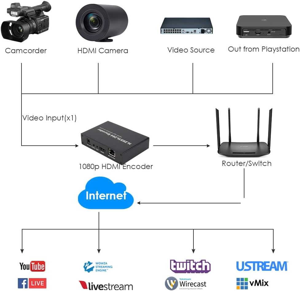 H.265 1080P HDMI Video Encoder für Live Streaming, 16E Basic
