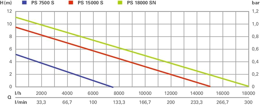 Schmutzwasser-Tauchpumpe PS 18000 SN