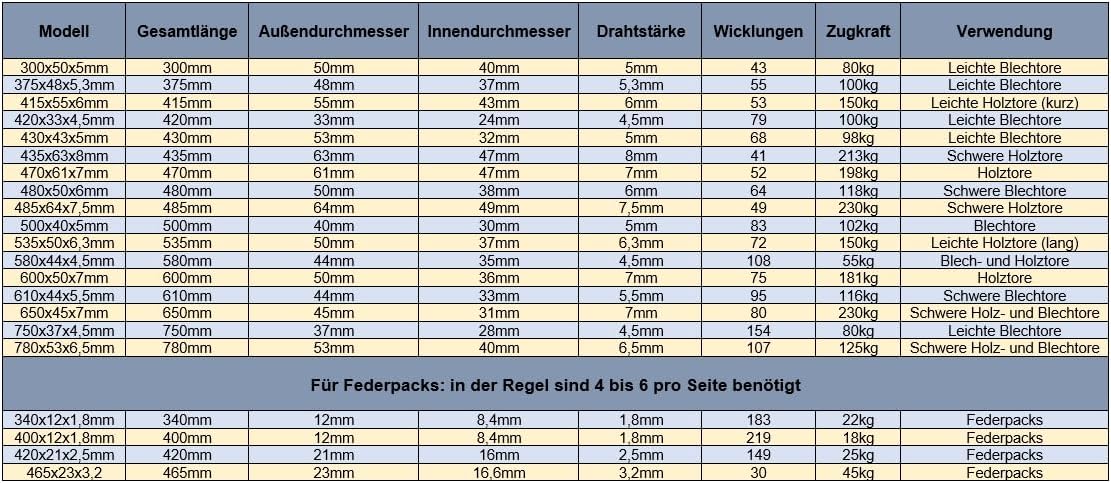 Universal Garagentorfedern, 2 Stück, 25kg Zugkraft, 420x21x2,5mm / Zugkraft: 25kg