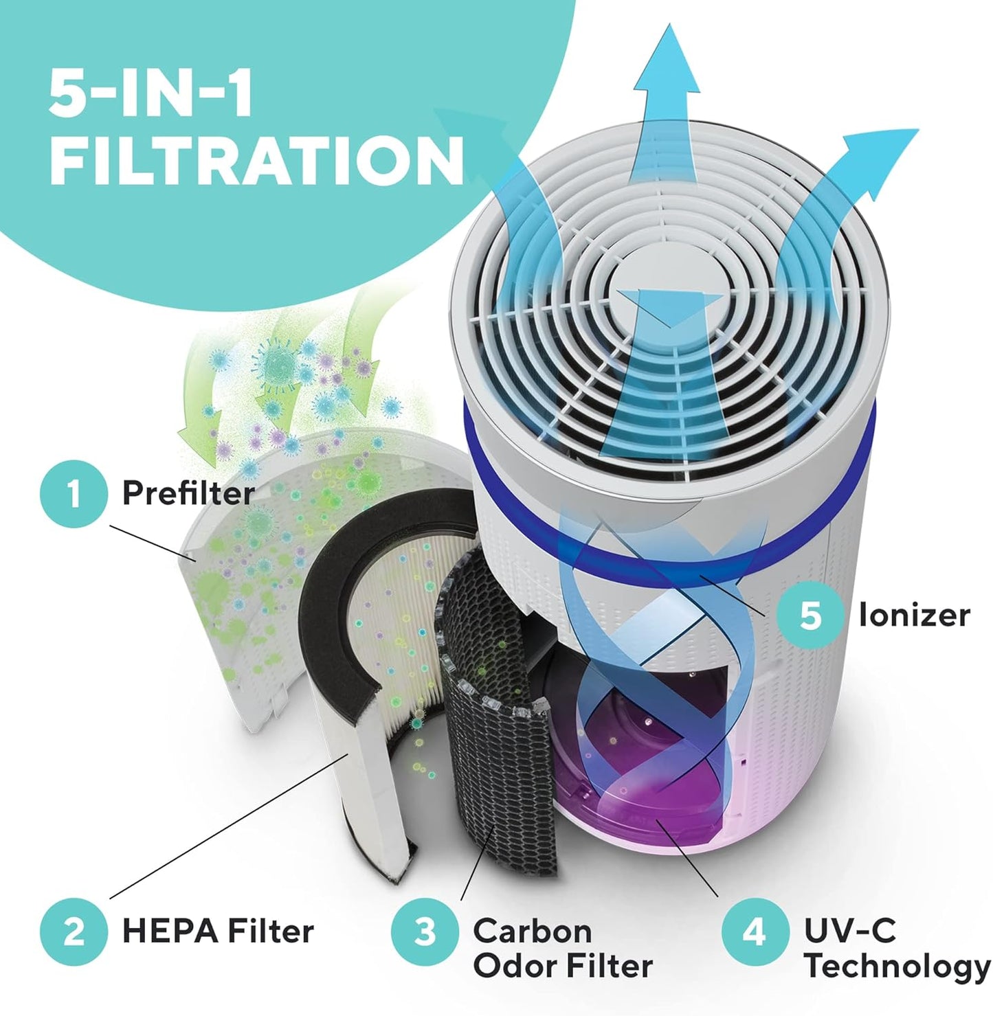 5-in-1 HEPA-Luftreiniger mit Aktivkohlefiltersystem, 5 in 1 Deluxe
