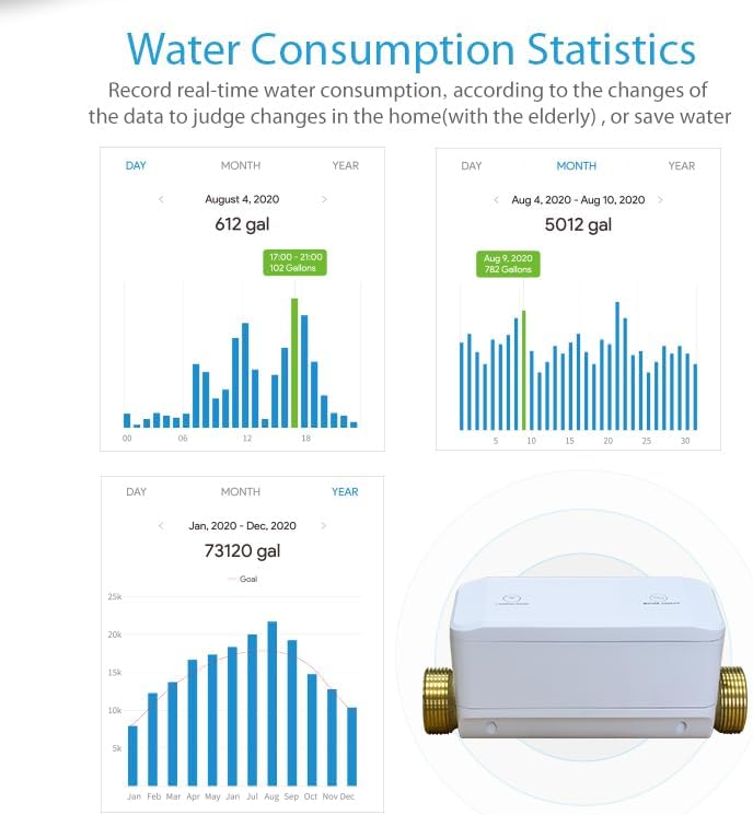 Smartes Wasserventil mit Leckdetektor, Wasserdruck + Temperatur + Durchfluss