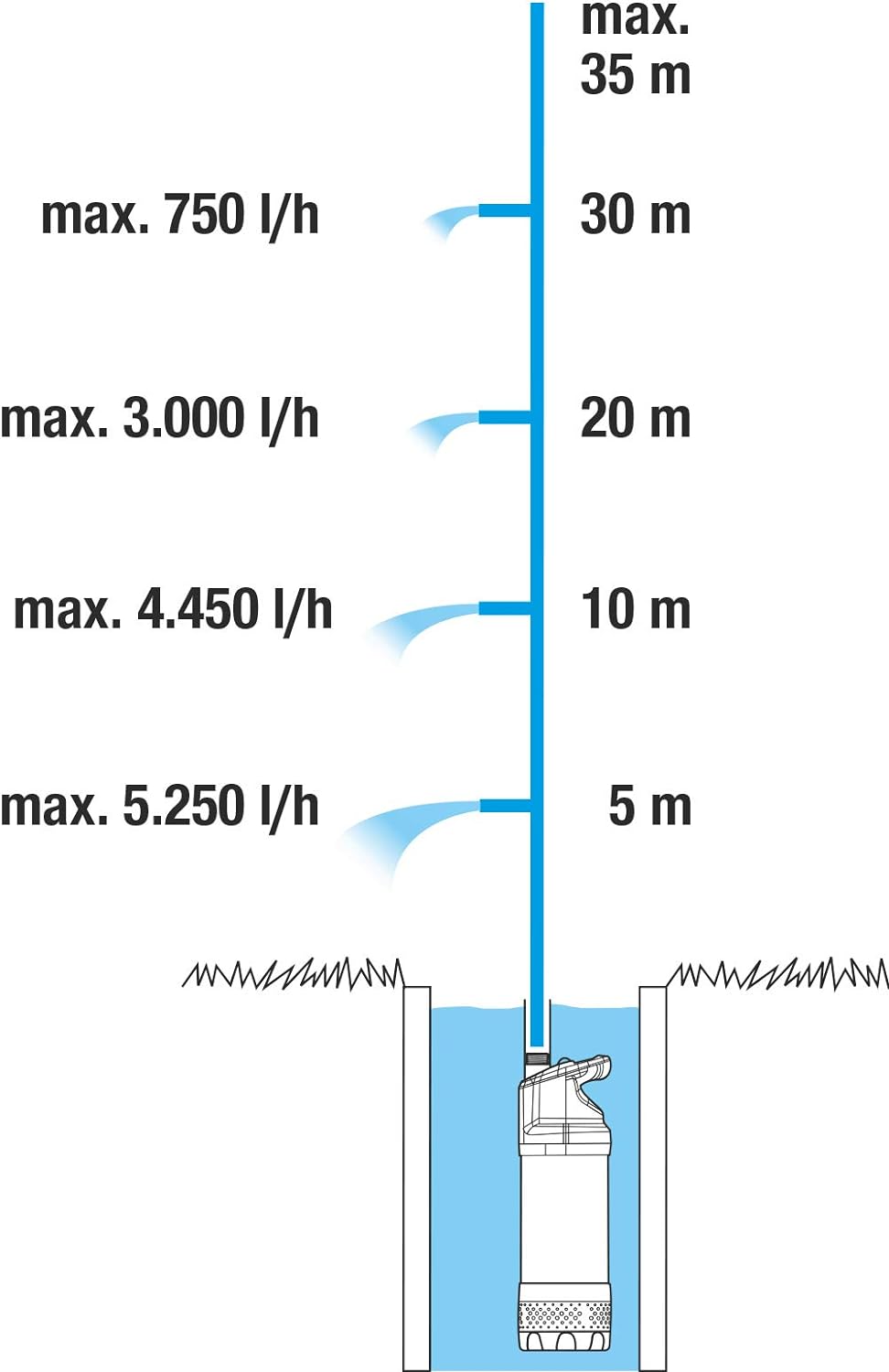 Tauch-Druckpumpe, bis zu 5.900 l/h mit Automatik
