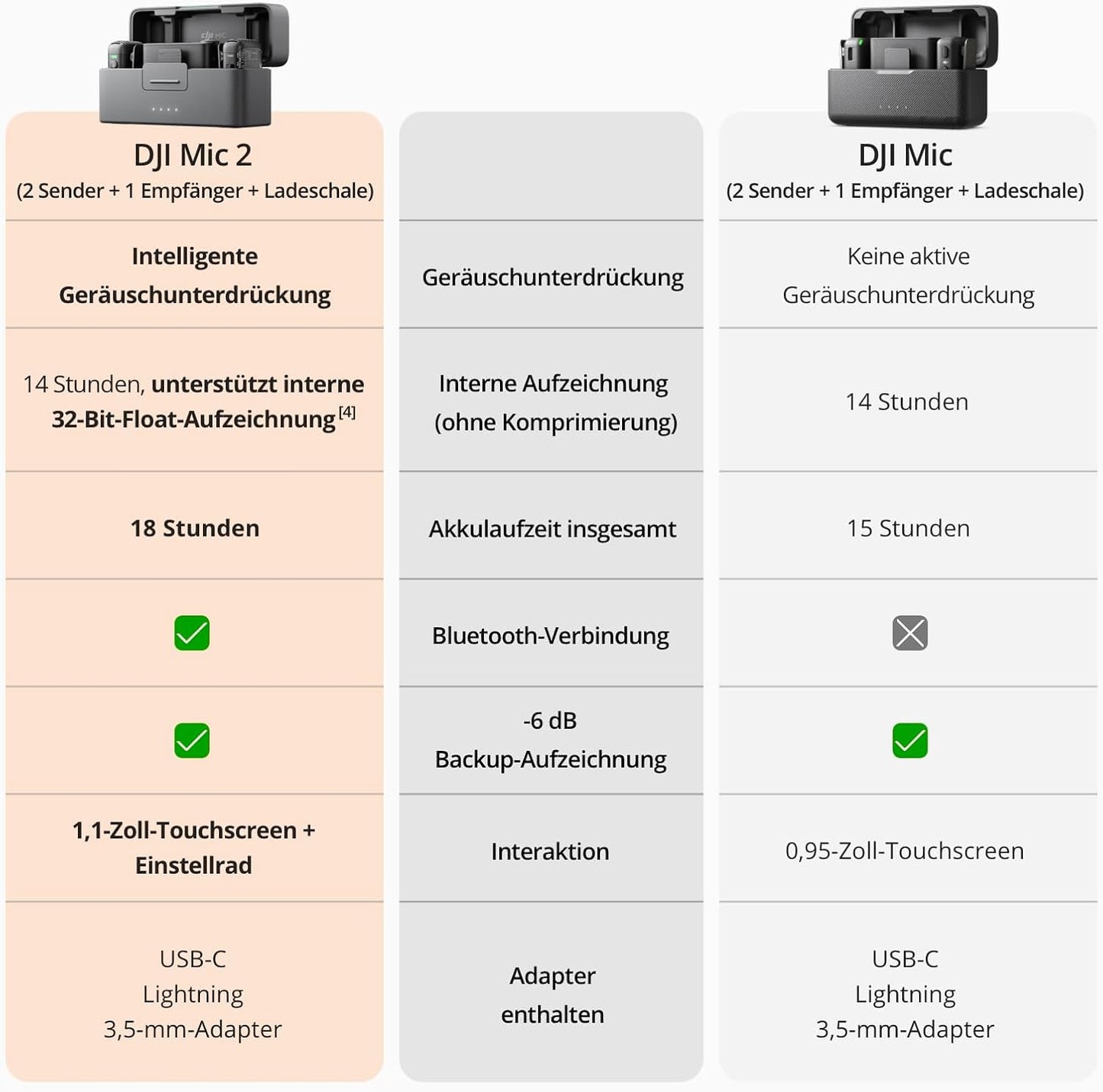 Mic 2 (2 TX + 1 RX + Charging Case), DJI Mic 2 (2 Sender + 1 Empfänger + Ladeschale)