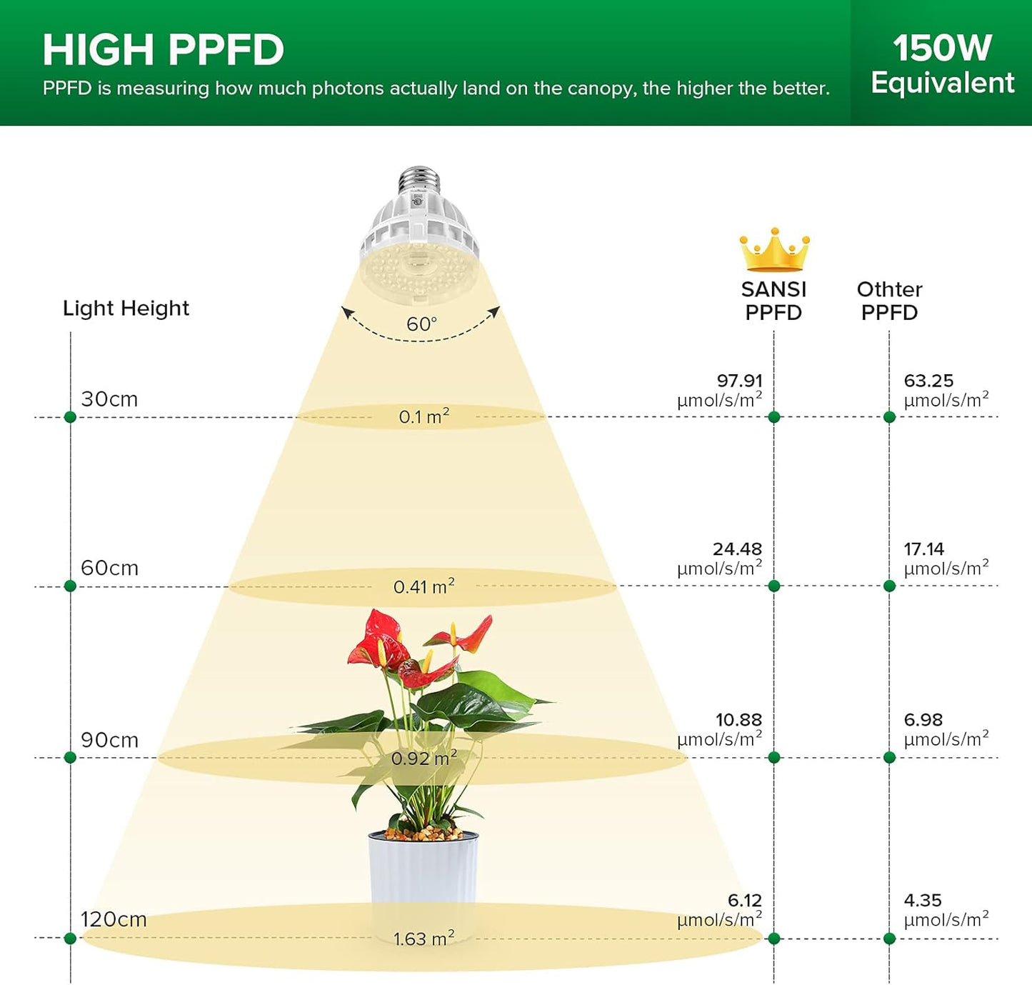 LED Pflanzenlampe Vollspektrum Grow Light, P20 10W-2PACK