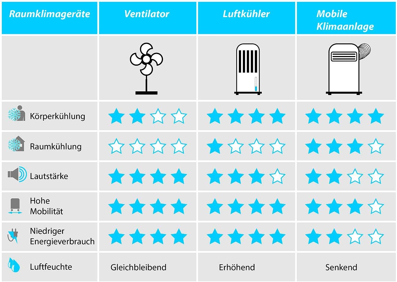 3in1-Luftkühler