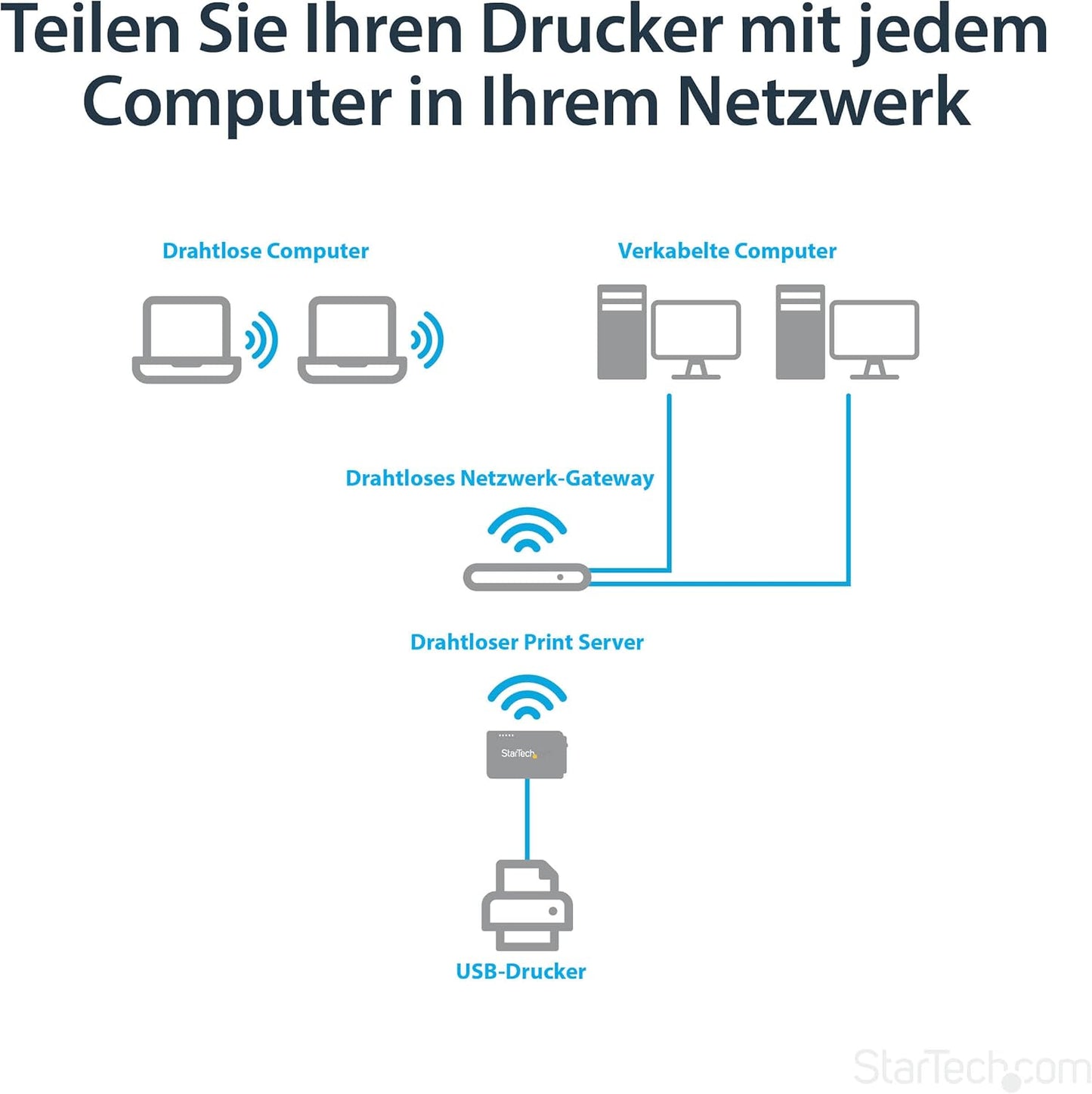 Wireless-N Druckerserver