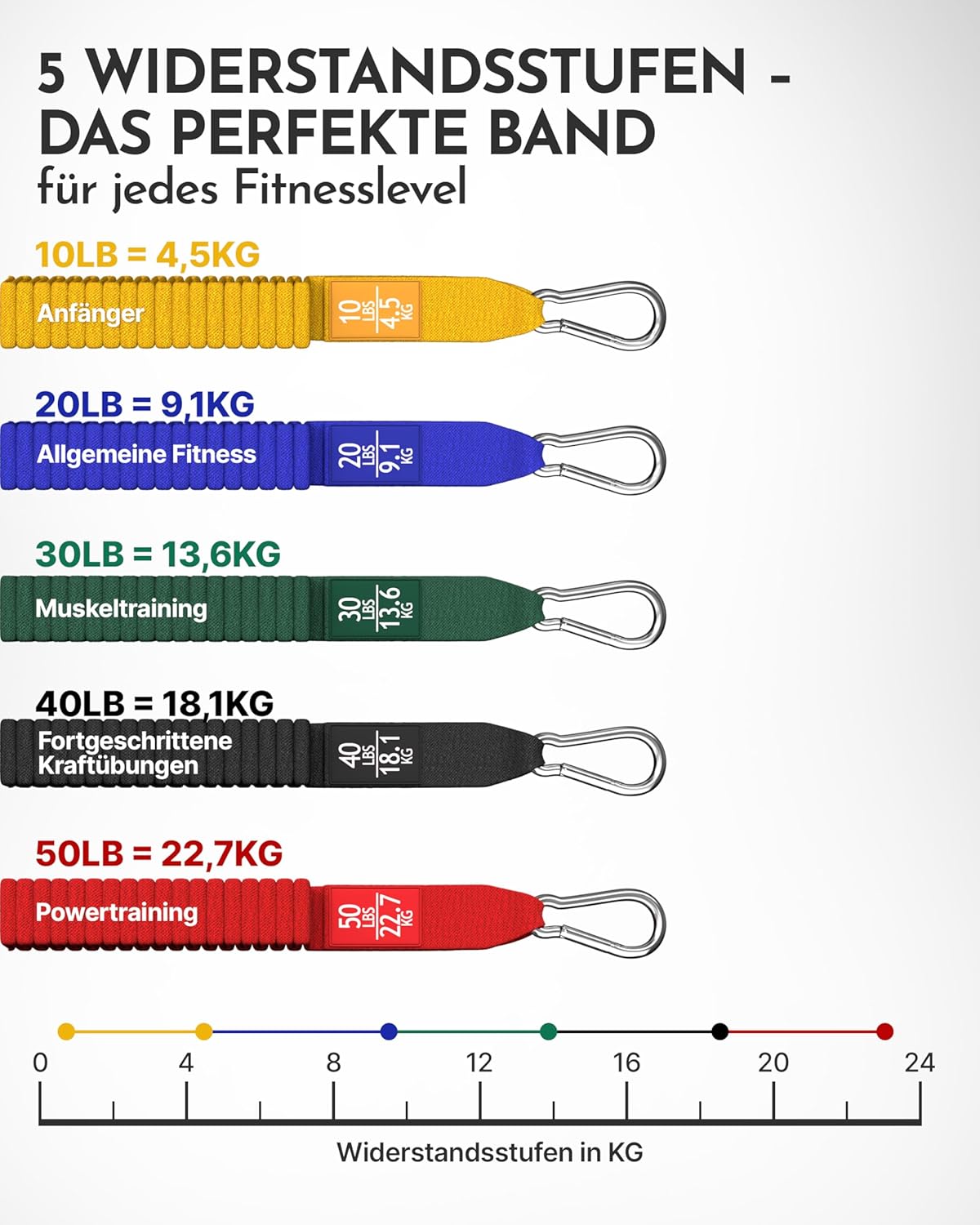 Premium Resistance Bands Set, 5er Resistance Bands Set mit Grifferweiterungen, Fußschlaufen und Türanker