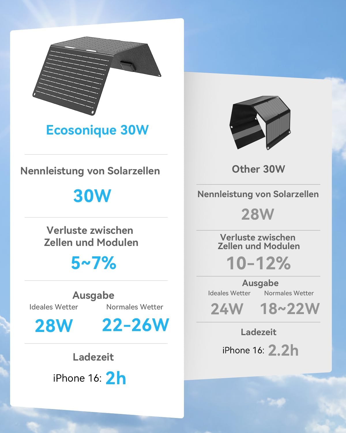Faltbares Solarpanel für Handy & Kamera, 30W