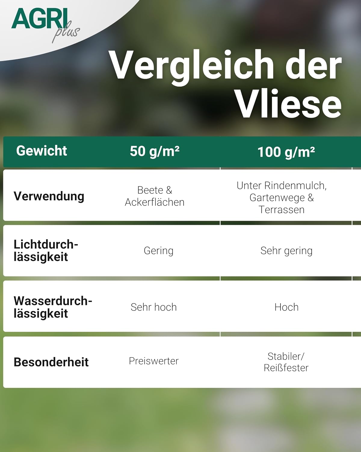 UV-beständiges Unkrautvlies wasserdurchlässig & reissfest, 50g / m2 1,6m x 100m