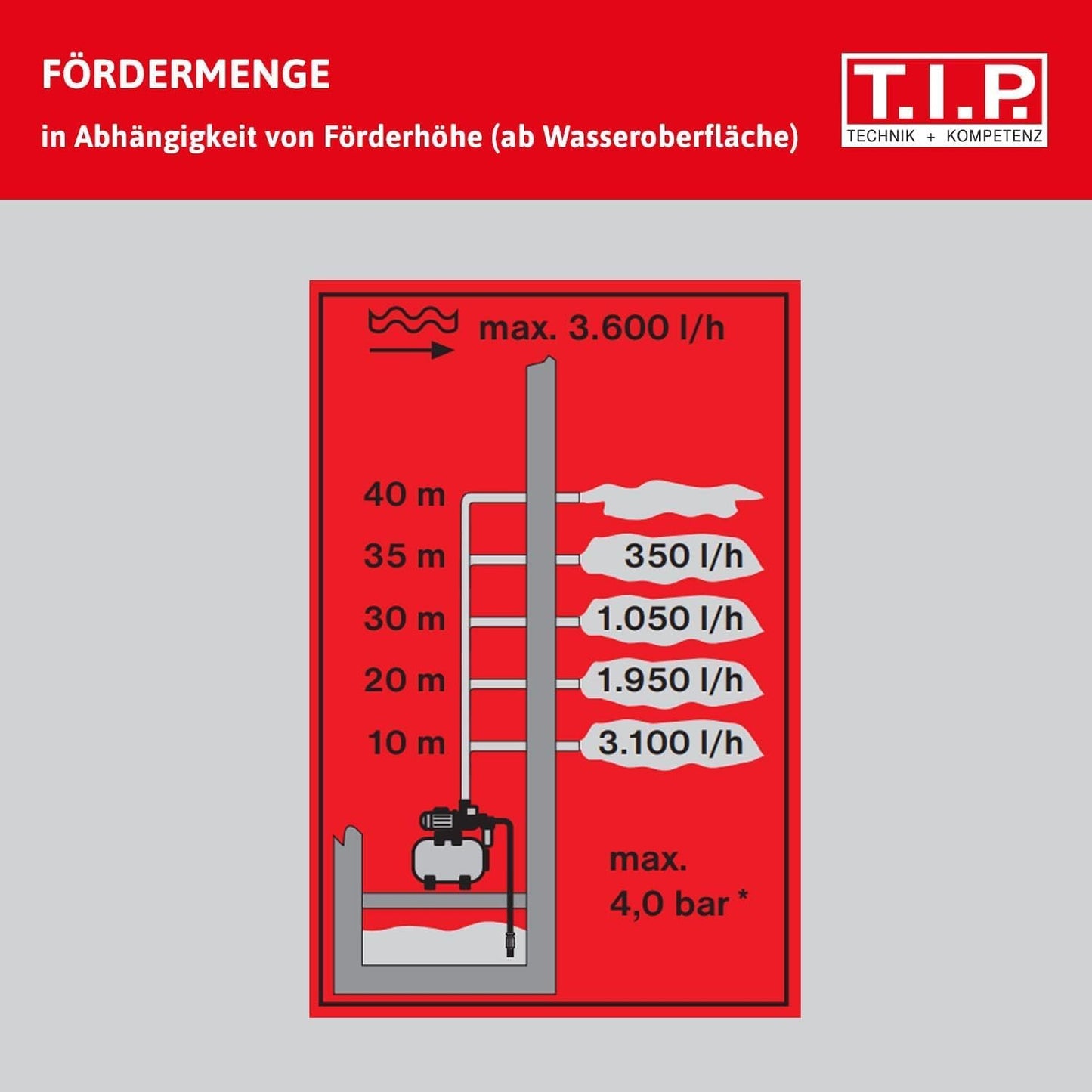 31188, Fördermenge 3.600 l/h kompakte Bauweise ohne Bundle