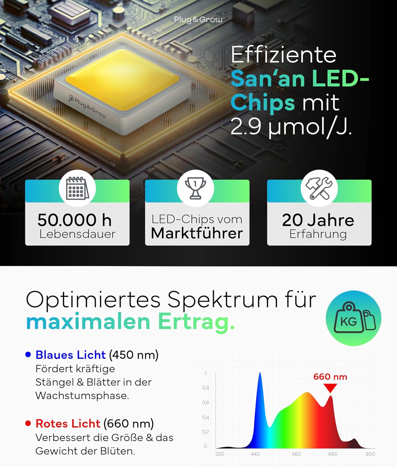 LED Grow Lampe mit Timer und Vollspektrumlicht