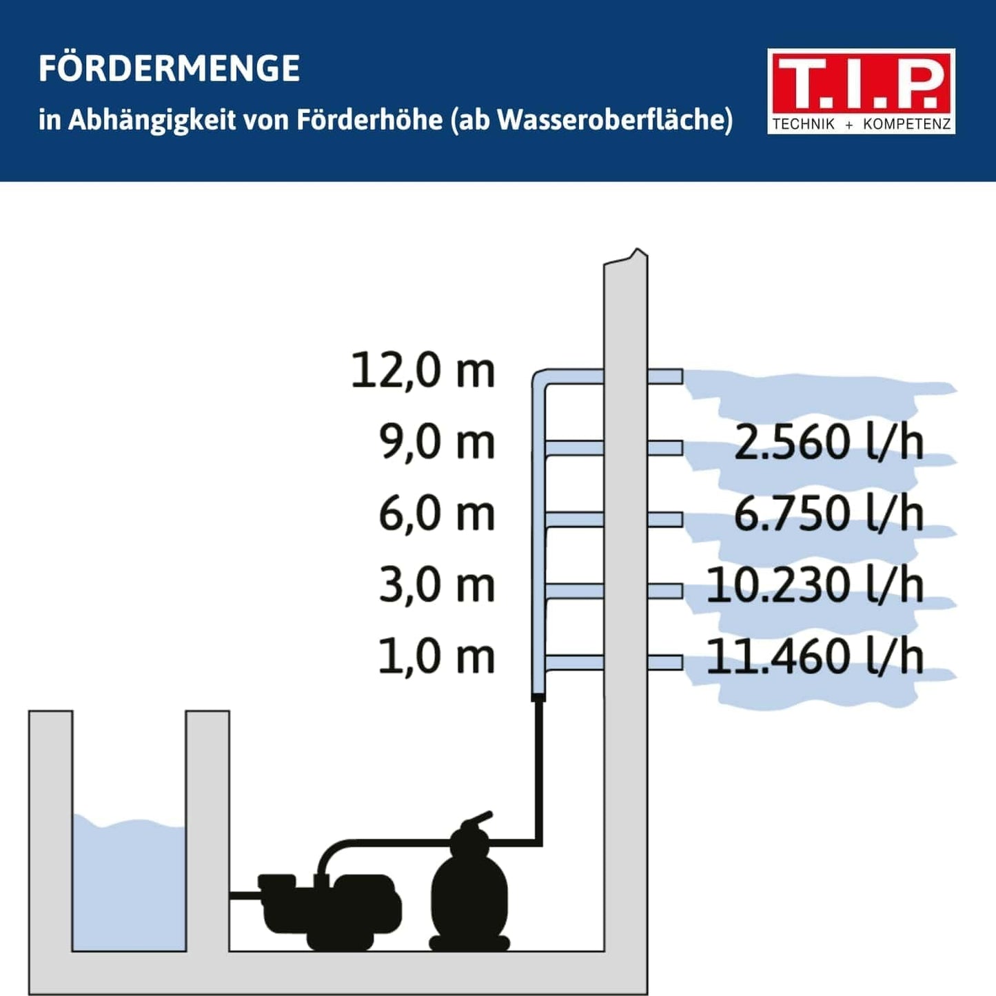 Poolpumpe SPP 600 FT, Beckengrösse 40 m³ / ohne Bundle