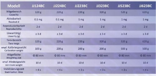 Analysenwaage JJ623B, JJ623BC: 620g/0,001g