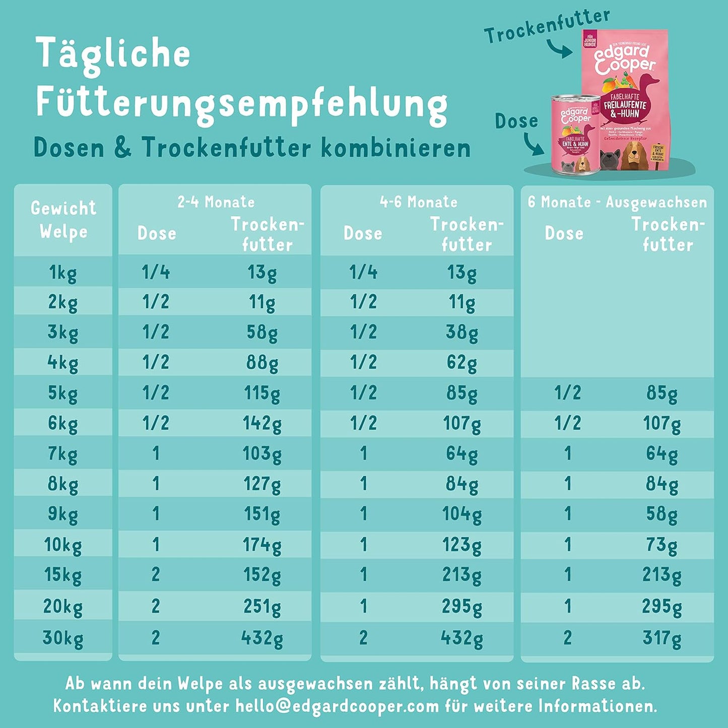 Hundefutter nass, Welpe Ente/Huhn