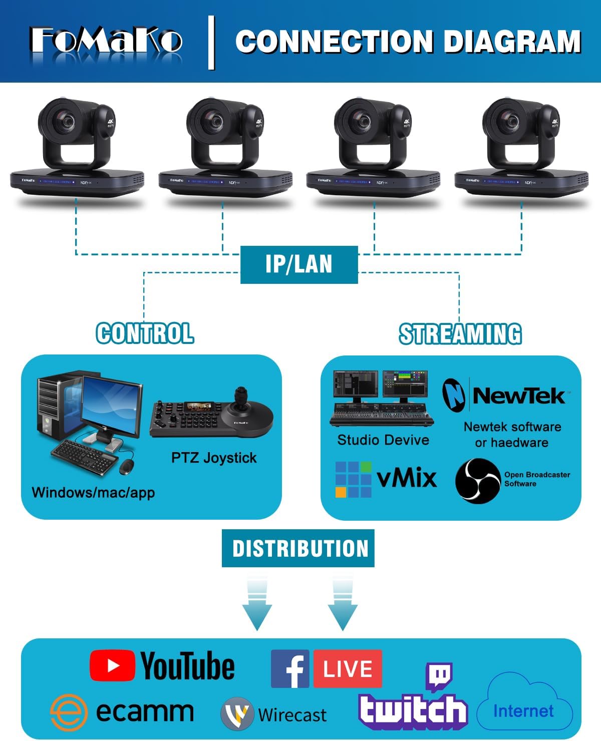 4K PTZ Kamera mit KI-Auto-Tracking & 20x Zoom, 4K 60FPS NDI PTZ Kamera