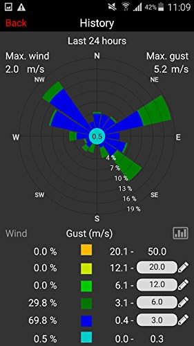 Weatherhub Starterset mit Temperatursender und Funk-Regenmesser