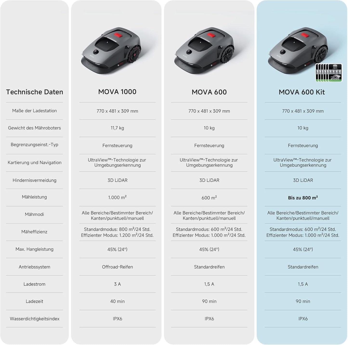 Rasenmäher-Roboter MOVA 600, Mova 600