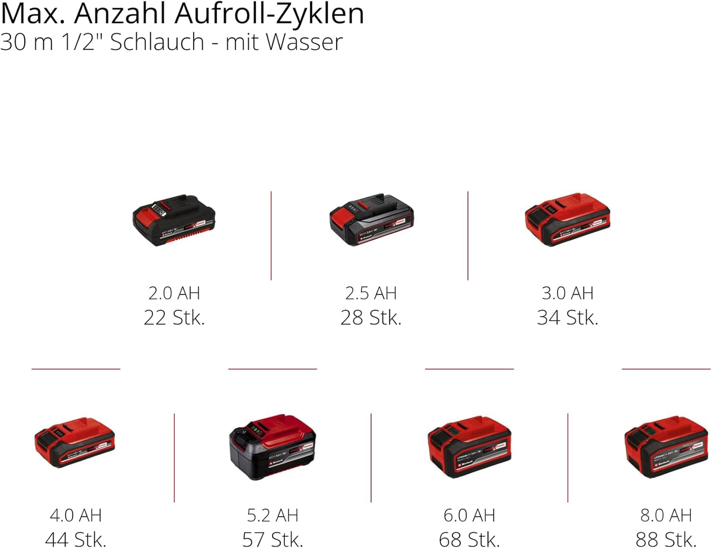 Akku-Schlauchtrommel GE-HR 18/30 WH Li-Solo, ohne Akku, ohne Schlauch ohne Akku und Ladegerät