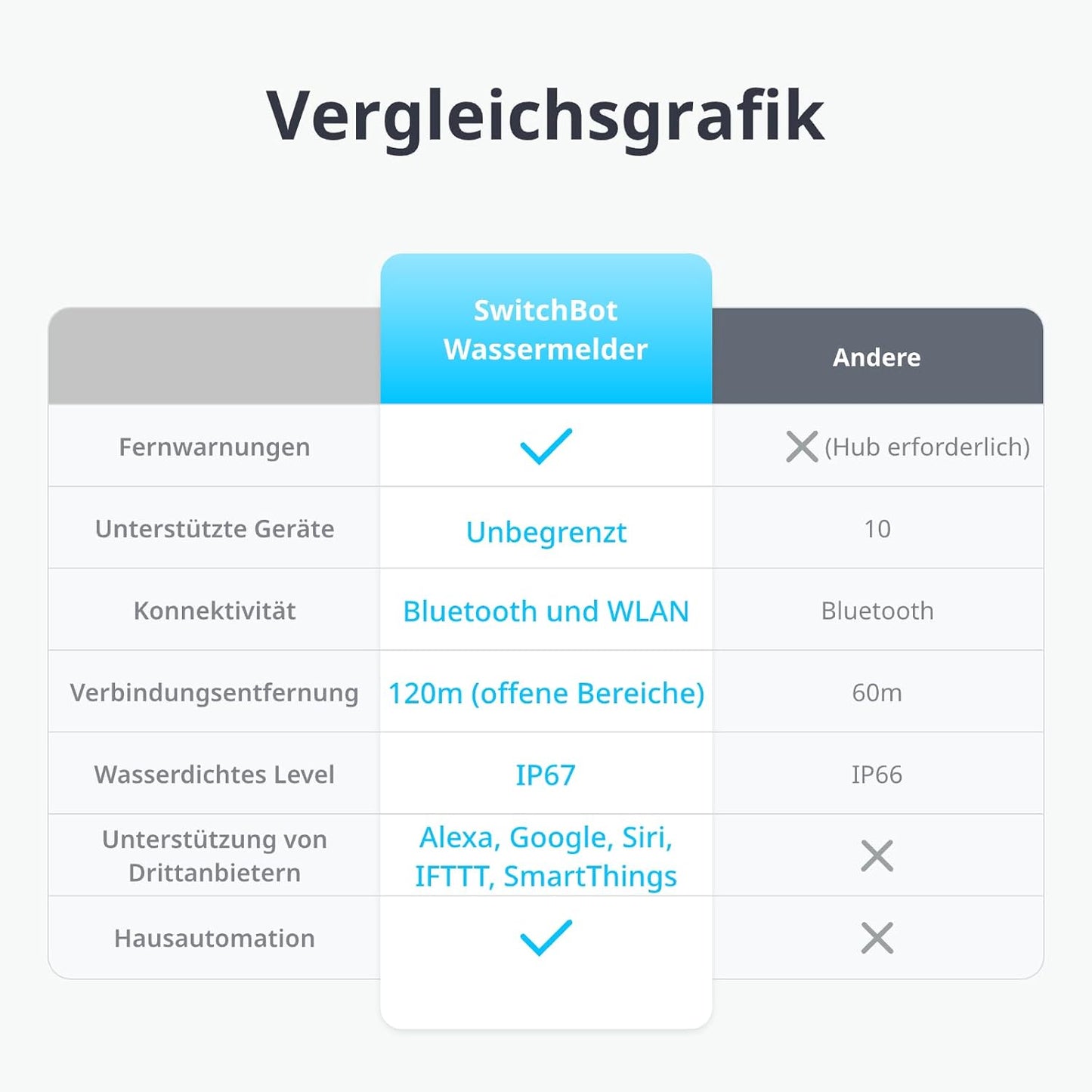 WLAN-Wassermelder-Set mit App-Benachrichtigung, Detector*3
