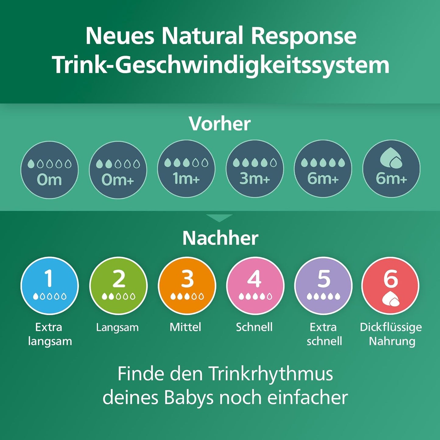 Natural Response Kit, Starter Set SCD879/11 Single