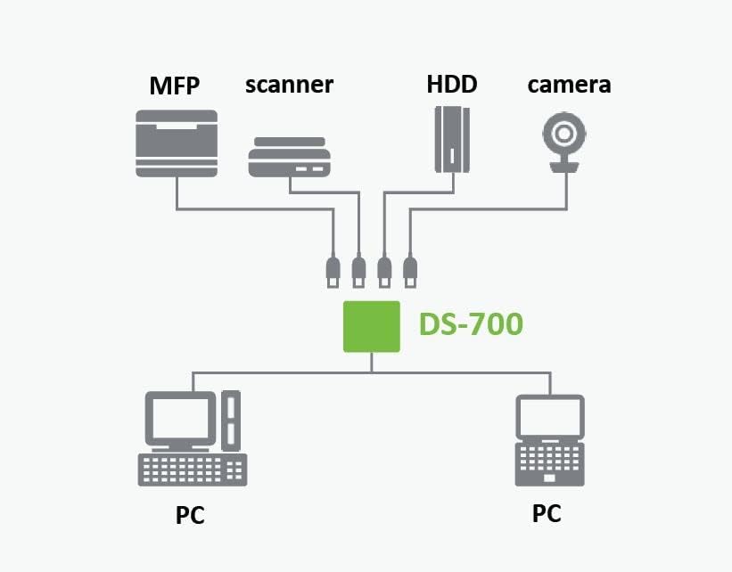 DS-700 Geräteserver