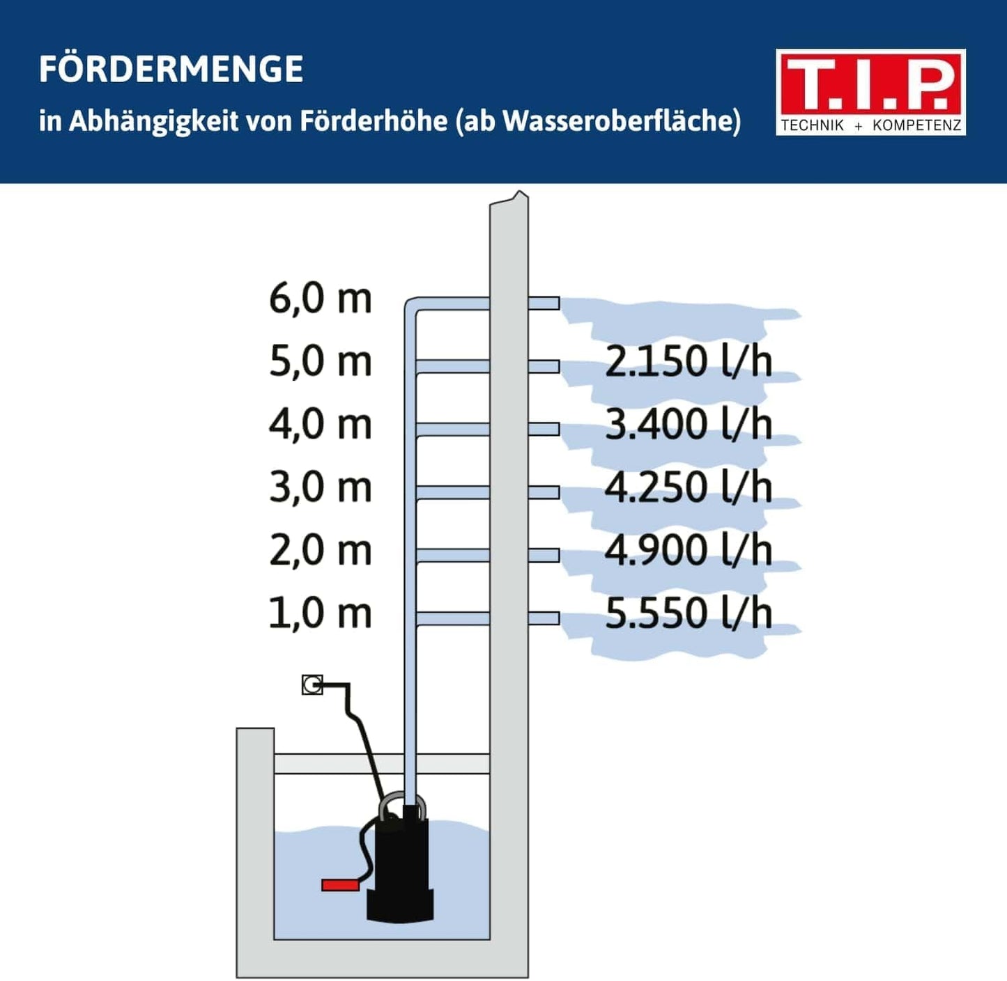 FlatOne 6000 IX Poolentwässerungspumpe, Pumpe ohne Schlauch