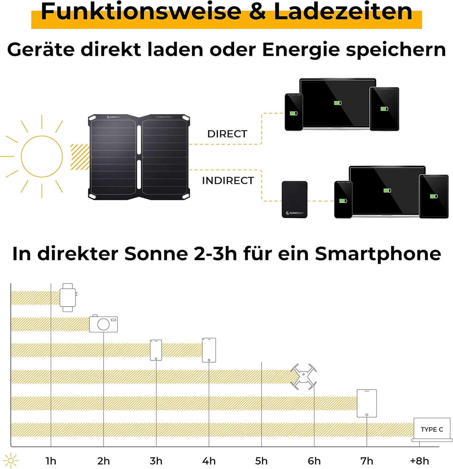 Tragbares Solarladegerät, SUNBOOSTER 14W