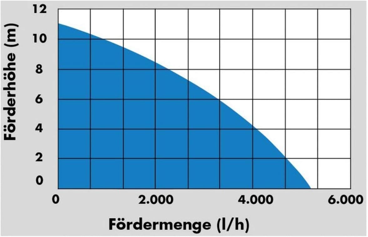 Regenfass-Tauchpumpe GFP 5201
