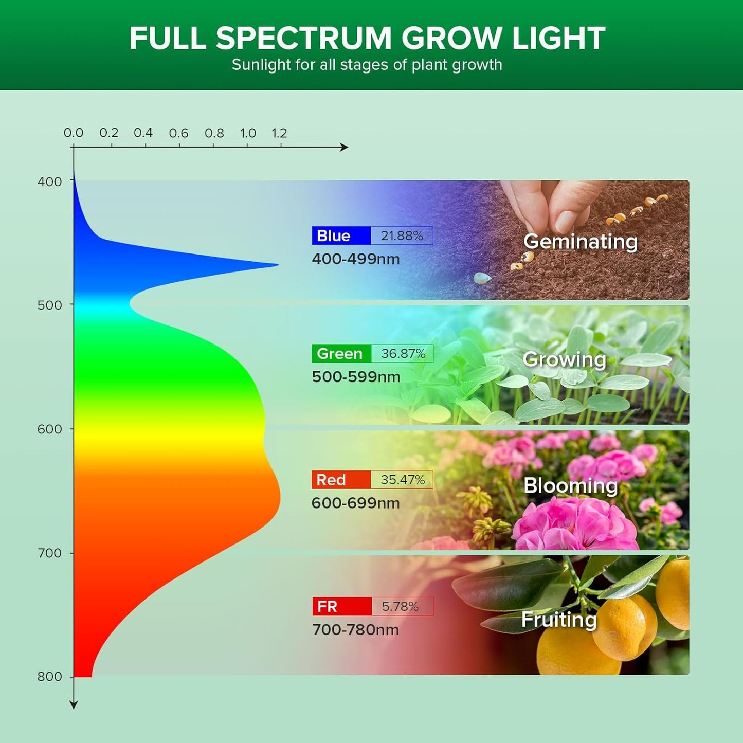 LED Pflanzenlampe Vollspektrum für Zimmerpflanzen, 40W Non-Dimmbar