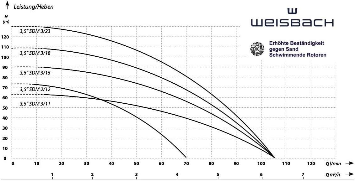 Tiefbrunnenpumpe 3,5SDM 3-11 sandresistent