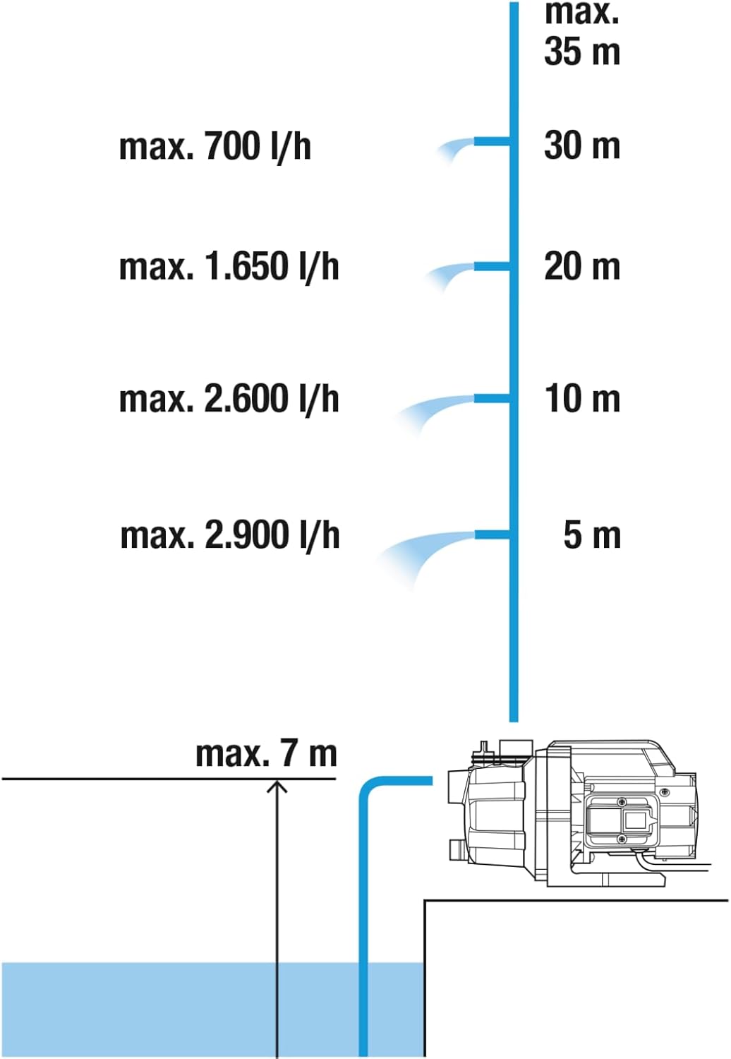 Gartenpumpe 3000/4 Basic