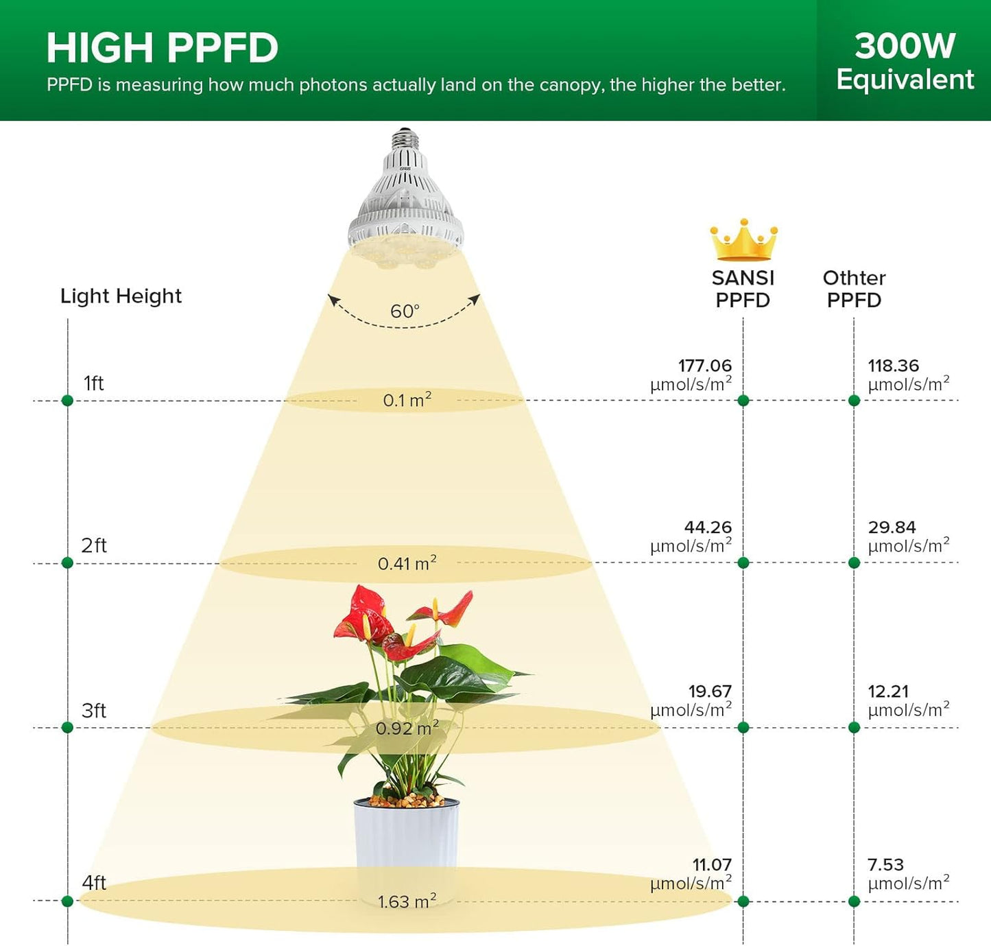 LED Pflanzenlampe Vollspektrum, 24w Blütezeit