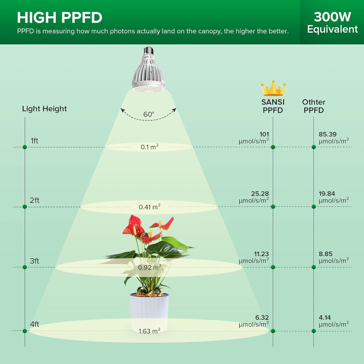 LED-Pflanzenlampe, P25 24W