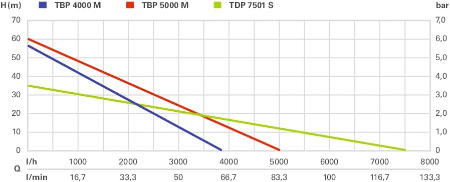 Tauchdruckpumpe TDP 7501 S