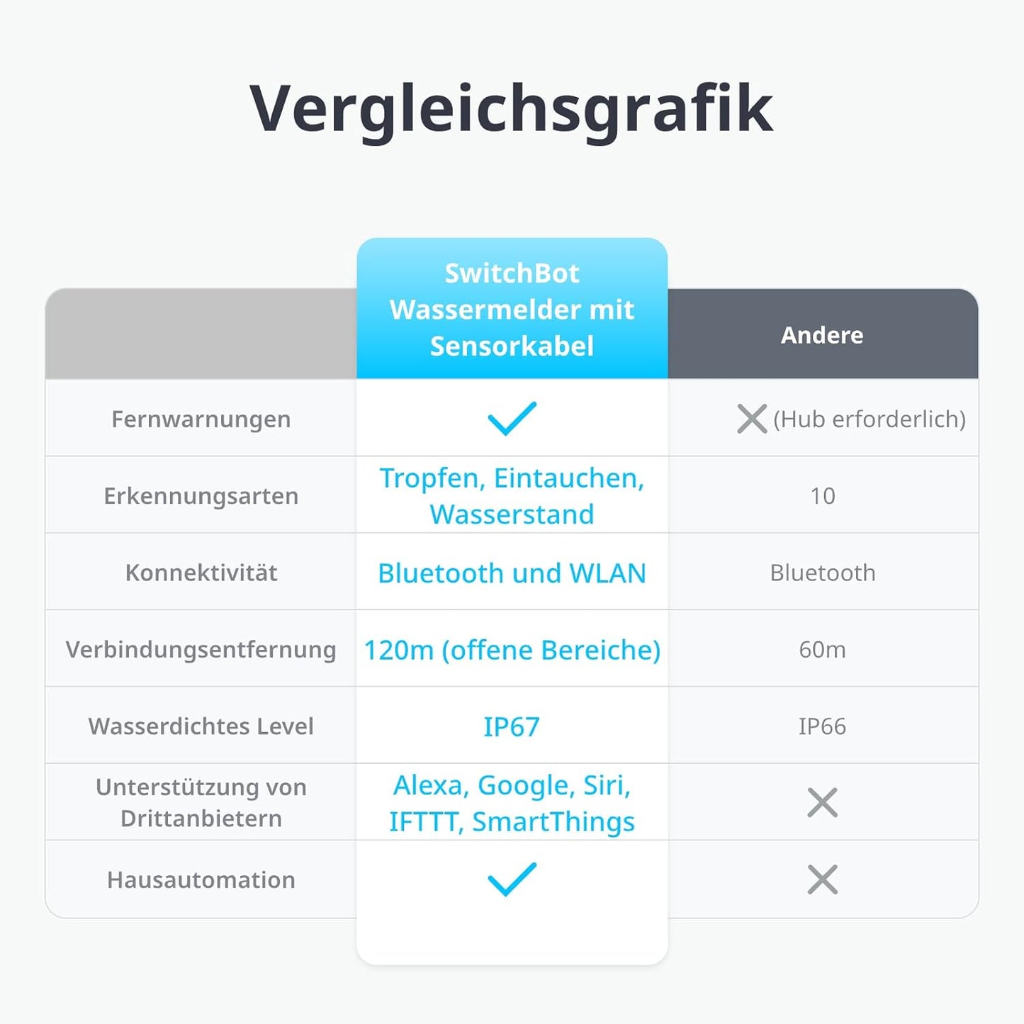 WLAN Wassermelder mit App-Benachrichtigung, Detector with Cable*1